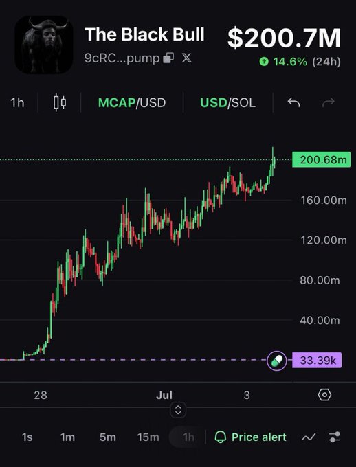 The image shows a trading chart for "The Black Bull" token (ticker starting with 9cRC...pump) displaying a strong upward trend from around $33.39k to $200.68m market cap, gaining 14.6% in 24 hours. 

Note: The chart depicts "The Black Bull," not "$ANSEM" as the accompanying post claims, suggesting the post may be misrepresented or the image used doesn't match the token being discussed.