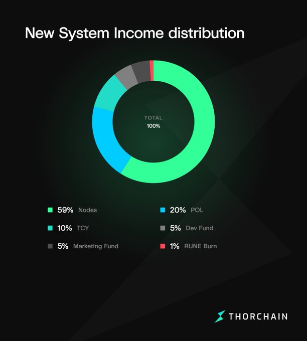 A donut chart titled "New System Income distribution" breaks down THORChain's income allocations as 59% to Nodes, 20% to POL, 10% to TCY, 5% to Dev Fund, 5% to Marketing Fund, and 1% to $RUNE Burn, visually illustrating the post's note that the $RUNE burn allocation was reduced from 5% to 1% with the 4% reallocated to node rewards.
