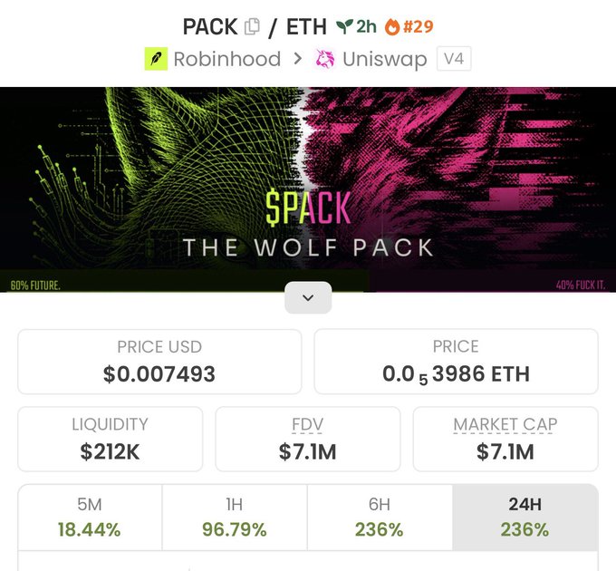 A cryptocurrency trading screenshot showing the $PACK token (The Wolf Pack) on Robinhood via Uniswap V4, priced at $0.007493 (0.00003986 ETH) with 236% gains over 24 hours and 6 hours, and a liquidity of $212K.