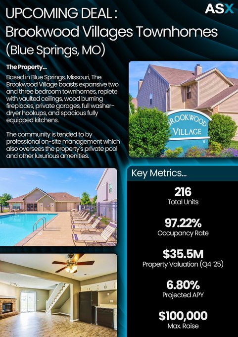 A real estate investment infographic from ASX announcing "UPCOMING DEAL: Brookwood Villages Townhomes (Blue Springs, MO)" featuring property images and key metrics including 216 Total Units, 97.22% Occupancy Rate, $35.5M Property Valuation (Q4 '25), 6.80% Projected APY, and $100,000 Max Raise.