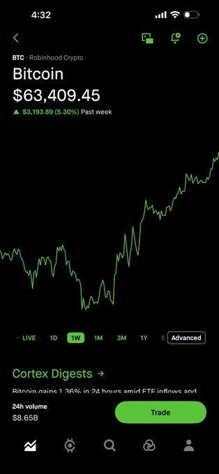 A Robinhood Crypto app screen displays Bitcoin (BTC) priced at $63,409.45, up $3,193.89 (5.30%) over the past week, with a green 1-week chart showing a strong upward trend. The bullish price action and positive weekly gain align with the post's optimistic sentiment about the Clarity Act potentially passing, suggesting growing confidence in crypto markets.