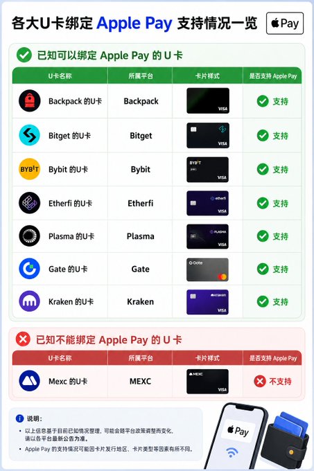 An infographic titled '各大U卡绑定 Apple Pay 支持情况一览' listing U-cards that support Apple Pay, including Backpack, Bitget, Bybit, Etherfi, Plasma, Gate, and Kraken, while MEXC is marked as not supported.