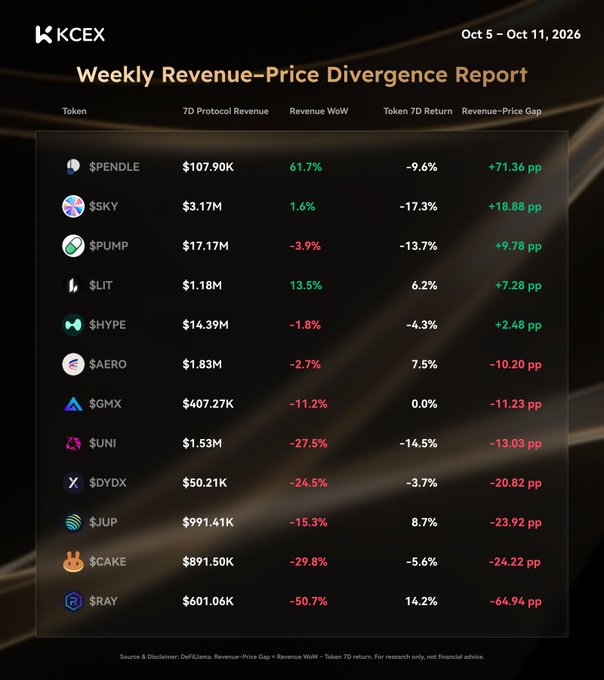 A dark-themed "Weekly Revenue-Price Divergence Report" by KCEX dated Oct 5 – Oct 11, 2026, listing cryptocurrencies including PENDLE, SKY, PUMP, LIT, HYPE, AERO, GMX, UNI, DYDX, JUP, CAKE, and RAY with their 7D protocol revenue, WoW changes, and revenue-price gap percentages.