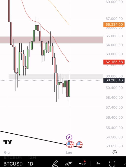 A daily candlestick chart of BTCUSD shows price around 62,155.58, with a marked resistance zone near 64,500 and current price hovering just above the 60,205 support level, illustrating the post's concern about whether BTC failed to close above the range.