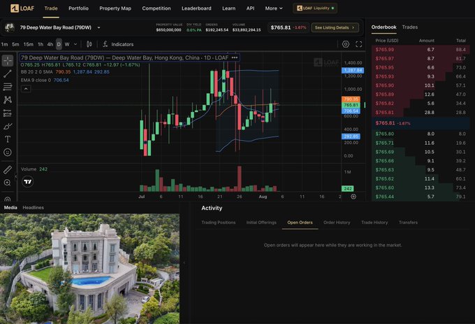 A screenshot of the LOAF real estate trading platform showing a candlestick chart for '79 Deep Water Bay Road (79DW)' priced at $765.81 with -3.67% change, along with an orderbook and a photo of a luxury mansion.