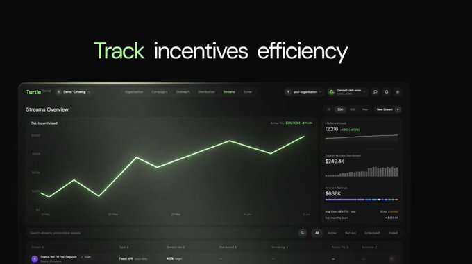A dashboard titled "Track incentives efficiency" displays Turtle's Streams Overview interface, showing TVL incentivized at $26.12M (+$85.14K) and Active TVL with a green line chart tracking incentive distribution over time. The interface visualizes how protocols can monitor and manage liquidity incentive performance, complementing the post's description of Turtle Stream's customizable deposit qualification and automated tracking features.