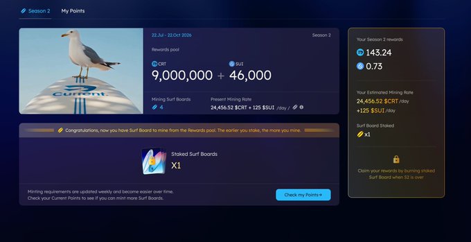 A dashboard displays Season 2 "My Points" stats, including a rewards pool of 9,000,000 $CRT and 46,000 $SUS, 1 staked Surf Board NFT, an estimated mining rate of 24,456.52 $CRT/day plus 1.25 $SUS/day, and a note that minting unlocks at Season 2 S2.