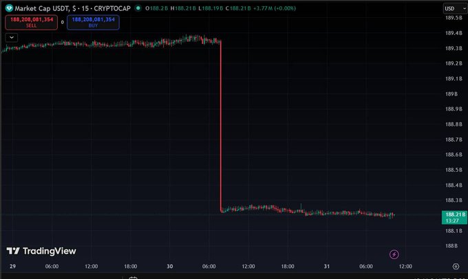 The image shows a graph with a steep downward slope, indicating a significant drop in the value of the US Dollar against another currency (possibly Bitcoin). The caption above the graph reads "JUST IN : $USDT market cap just dropped -1.2B in under 24 hours." This suggests that there has been a dramatic and rapid decline in the value of the dollar relative to the other currency, possibly due to a change in economic policies or news events impacting the financial markets.