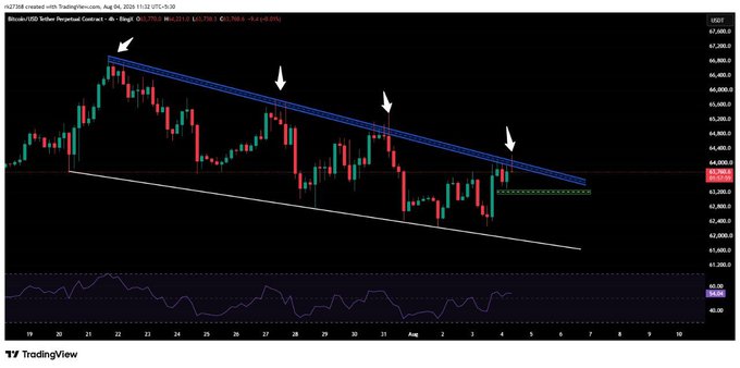 Bitcoin/USD trading chart from TradingView showing a descending channel pattern with white arrows indicating price action, with BTC trading around 62,755 USDT on August 5.