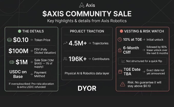 An infographic titled '$AXIS COMMUNITY SALE' from Axis Robotics highlighting token price ($0.10), $100M FDV, project traction (4.5M+ trajectories, 196K+ contributors), and vesting details.