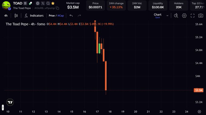 A 4-hour candlestick chart for "The Toad Pepe" (TOAD) token showing a sharp price drop from a peak near $5.6M market cap to $3.5M, with a -35.13% 24-hour change and current price of $0.00371. The steep decline visible in the chart supports the poster's suspicion that large holders may be dumping tokens through side wallets.