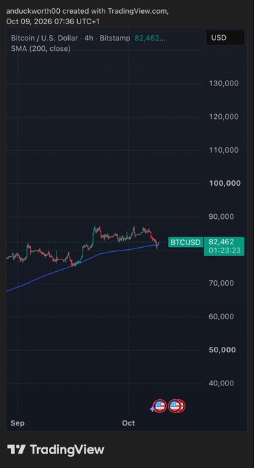 A TradingView chart titled 'Bitcoin / U.S. Dollar 4h Bitstamp' created by anduckworth00 on Oct 09, 2026, showing BTCUSD at 82,462.01 with an SMA (200, close) line.