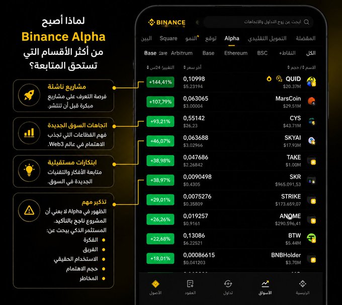 A promotional screenshot for Binance Alpha shows a list of cryptocurrencies including QUID (+144.41%), MarsCoin (+107.79%), and CYS (+93.21%) with Arabic text highlighting features like easy project participation and new market trend tracking.