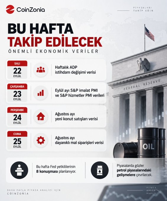 CoinZonia economic calendar infographic in Turkish titled 'BU HAFTA TAKİP EDİLECEK ÖNEMLİ EKONOMİK VERİLER', listing key data releases for September 22-25 including ADP, PMI, and new home sales, alongside an image of the Federal Reserve.