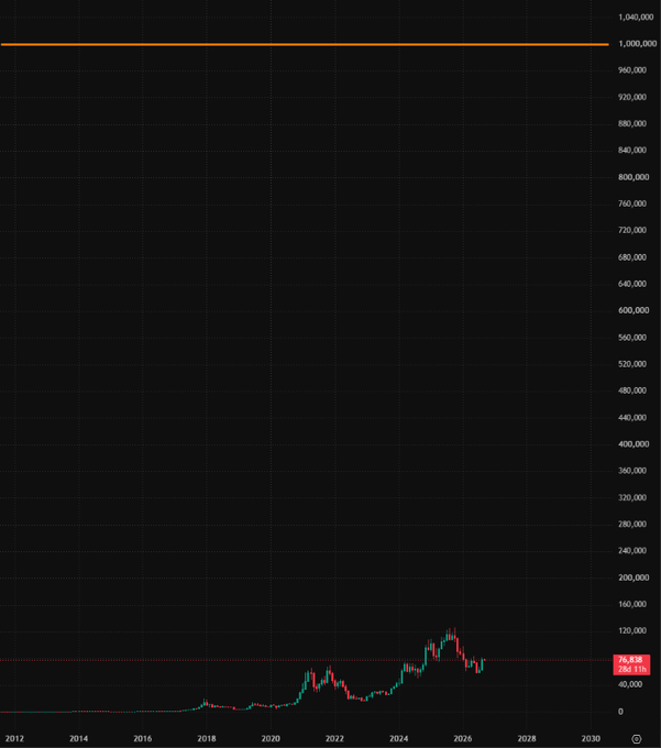 A candlestick chart of Bitcoin (BTC/USD) from 2012 projected to 2030, showing a long-term flat line at $1,000,000 with the current price at $78,688 (+282.11%), visually reinforcing the bullish $1M price target.
