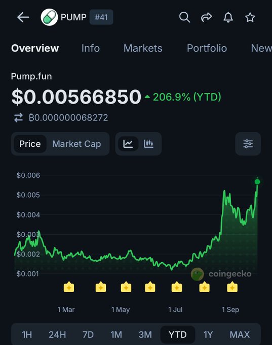 A CoinGecko app screenshot displays the PUMP token (#41) overview, with a YTD return of 206.9% at a price of $0.00566850 and a green upward-trending price chart.