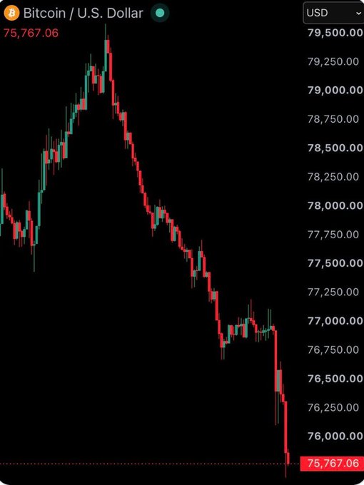 A candlestick chart showing a sharp decline in Bitcoin / U.S. Dollar (BTC/USD) price, dropping to $75,767.06.