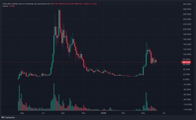 In the image, there's a stock chart showing the price of Bitcoin over time, represented by bars of different colors (red and green) against a black background. The bar graph displays several peaks and valleys which indicate fluctuations in the bitcoin prices throughout the day. As for the caption, it seems to be providing some insights into the current state of the cryptocurrency market or analyzing recent trends in Bitcoin prices. This information could be helpful for investors trying to make informed decisions about their investment strategies or those interested in understanding the dynamics of the market.