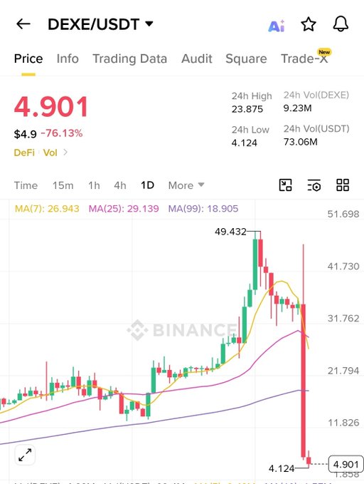 The image shows a Binance price chart for DEXE/USDT trading pair at $4.901, displaying a massive -76.13% crash from its 24h high of 23.875 down to a 24h low of 4.124, after having peaked around 49.432. The dramatic price collapse visible on the chart supports the post's "Next LUNA loading" warning, drawing a parallel to the catastrophic depeg/crash event that devastated LUNA token holders.