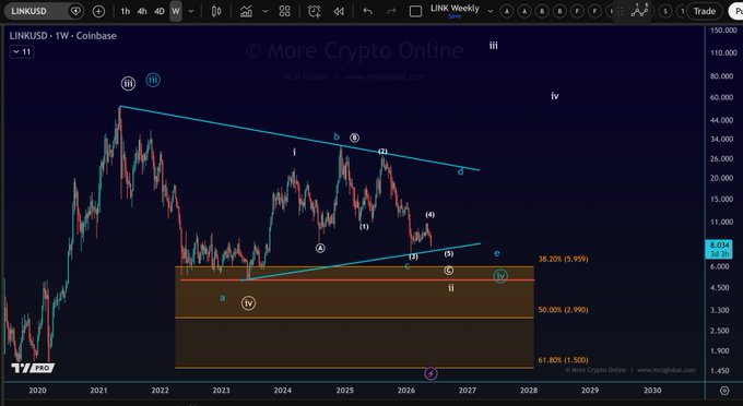 In the image, there's a chart with multiple lines displaying cryptocurrency prices over time. The chart has been made using Excel functions or tools for data visualization purposes. It seems to be focusing on the trend of coin values or something similar, showing patterns across different periods of time.

The most prominent line on the chart is labeled "LINK" and it appears that this is a Bitcoin price chart with various Bitcoin coins represented. The other lines in the chart indicate fluctuations in value for multiple cryptocurrency coins at different times throughout history. Overall, the image highlights a historical pattern of how these coins have performed over time.