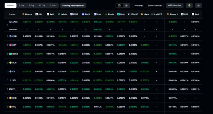 A cryptocurrency funding rate heatmap dashboard displaying predicted and current rates across multiple exchanges (Binance, OKX, Bybit, KuCoin, MEXC, BingX, Gate, Bitunix, Bitget, WhiteBIT, LBank, IndoEzy, Steanie) for various tokens including AAVE, LINK, OXT, NEAR, BCH, LTC, SOL, ETH, BNB, and BTC over timeframes of 1 Day, 7 Day, 30 Day, and 1 Year. The image illustrates the post's message about viewing funding rate as a puzzle piece of market sentiment, showing how this heatmap complements price charts by revealing the often-overlooked emotional and speculative positioning data of market participants.