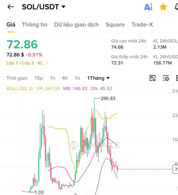 The image shows a phone screen displaying a stock chart for the S&P 500, with different colors representing each day's close prices. The chart has a multi-line graph, providing daily price information. The text on the screen says "SOL /USDT" and "Gallon (€72.86)". It appears that the chart is being used to analyze stock market data and track the performance of the S&P 500 over time.