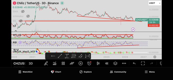 The image displays a finance app with a detailed financial chart for a cryptocurrency trading site. The chart features multiple lines, each representing different cryptocurrencies like Bitcoin, Binance USDT, and ChizI've reached an interesting price range. There are also buttons on the screen that allow users to explore various aspects of the chart, such as setting their bottom-of-the-bar price for a specific cryptocurrency or checking whether they have hit a lowest price in history. The post indicates that the user has achieved a 40x price explosion for this particular cryptocurrency at the time it was set on January 3rd, 2023.