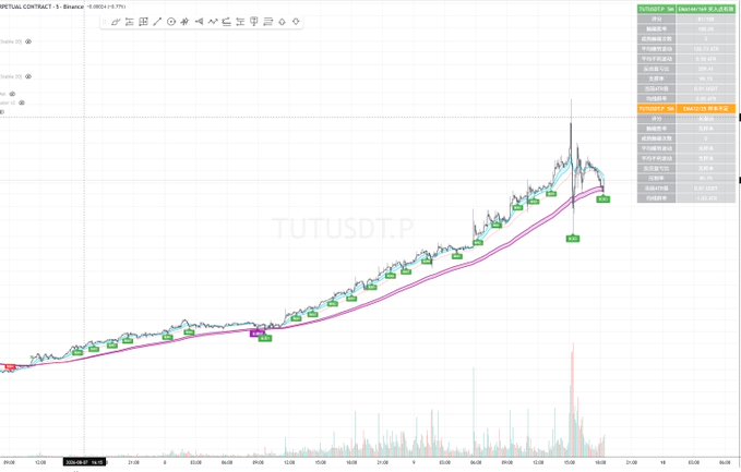 A TradingView candlestick chart for TUTUSDT.P showing price action between late 2024 and early 2025, with the asset climbing to roughly $0.164 before pulling back near recent lows, overlaid with moving averages and buy/sell signals. The accompanying post humorously compares analyzing this technical chart to a simple elementary school picture-description exercise.