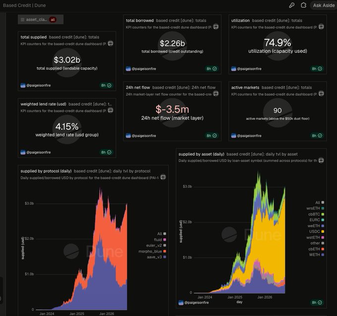 A Dune Analytics dashboard titled "Based Credit" displays key metrics including $3.02b total supplied, $2.26b total borrowed, 74.9% utilization, 4.15% weighted lend rate, -$3.5m 24h net flow, and 90 active markets above the $50k dust floor, alongside daily time series charts showing growth in supplied/borrowed USD across protocols including Morpho (blue), Euler (orange), and Aave V3 (purple), with breakdowns by assets like wstETH, cbBTC, USDC, and WETH—visually confirming the post's claim of base credit market expansion, with outstanding loans climbing from ~$1.7B to ~$2.3B and utilization rising from 58% to 75% over the past year.