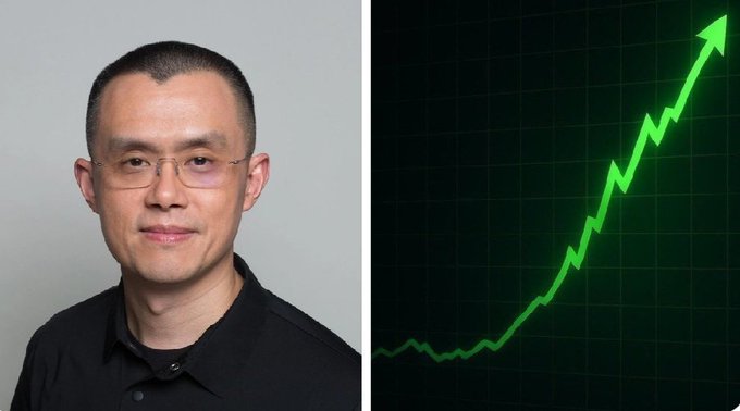 The image shows Changpeng Zhao (CZ), former CEO of Binance, alongside a green upward-trending chart depicting rising market momentum. This visual pairs with the post's message about CZ's bullish outlook on Bitcoin's long-term potential despite short-term volatility, symbolizing his confidence in a significant future price surge.