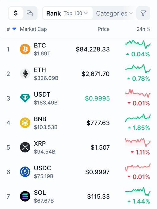 A cryptocurrency market ranking showing BTC at $84,228.33, ETH at $2,671.70, USDT at $0.9995, BNB at $777.63, XRP at $1.507, USDC at $0.9997, and SOL at $115.33 with their 24-hour price changes.