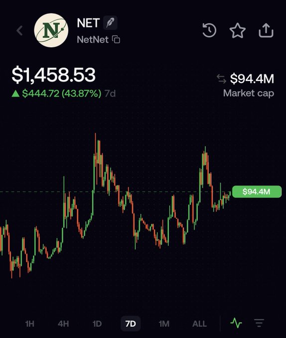 A crypto price chart for the NET (NetNet) token showing a price of $1,458.53, up 43.87% over 7 days, with a market cap of $94.4M.