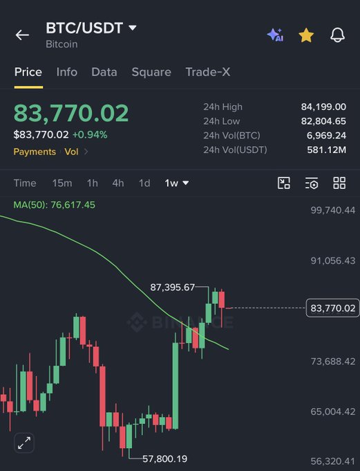 Bitcoin BTC/USDT 1-week chart showing price at $83,770.02 (+0.94%), with a highlighted weekly close of $87,395.67 above the MA(50) of $76,617.45 — visually confirming the 4th consecutive weekly close above the 50-week moving average and reinforcing the post's bullish thesis.