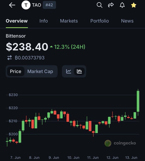 The image features a cell phone screen displaying a cryptocurrency trading app called Bittensor. The app appears to be showing information related to Bitcoin (BTC) prices over time with price data for each day of the week. It also displays market cap values, allowing users to see how Bitcoin is performing in relation to its peers. The screenshot shows an overlay of Bitcoin prices over a graph displaying various indicators such as daily trading volume and Market Cap. This display demonstrates that Bittensor's AI model has outperformed GPT-4o (Gargoyle), which suggests the app is highly accurate, efficient, and able to provide real-time insights into cryptocurrency markets.