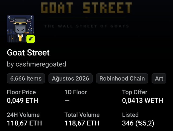 An NFT collection page for 'Goat Street' by cashmeregoated shows 6,666 items with a floor price of 0.049 ETH and 24H volume of 118.67 ETH.