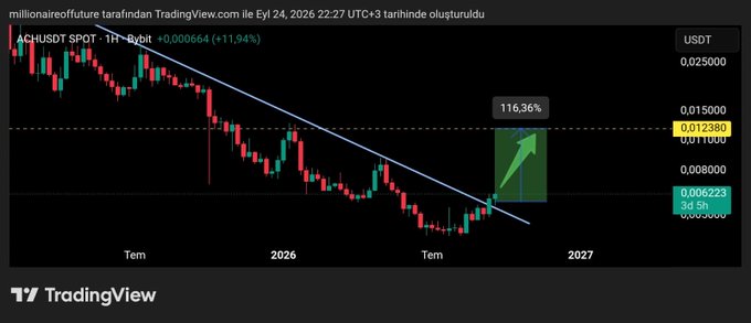 A TradingView chart of ACH/USDT on Bybit displays a broken descending trendline on a 1-hour timeframe, with a green arrow projecting a 116.36% potential rally toward the highlighted $0.01238 target. The caption notes that ACH broke its downtrend dating back to 2025, setting up bullish targets at $0.0075 and $0.012.