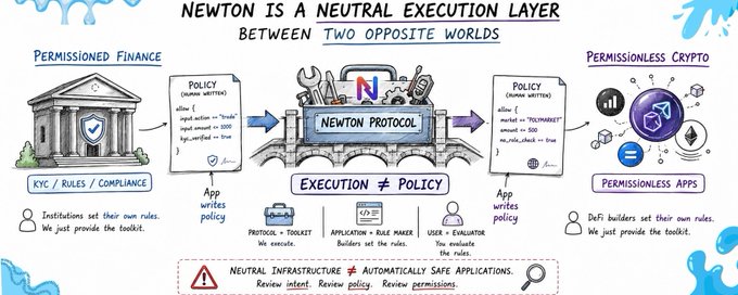 Infographic titled 'NEWTON IS A NEUTRAL EXECUTION LAYER BETWEEN TWO OPPOSITE WORLDS' showing the Newton Protocol bridging 'PERMISSIONED FINANCE' (KYC/rules/compliance) and 'PERMISSIONLESS CRYPTO' (permissionless apps), with the slogan 'EXECUTION ≠ POLICY'.