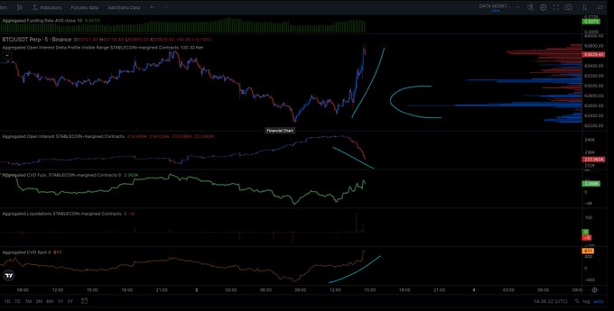 A TradingView chart displays BTCUSDT Perpetual on Binance in a 5-minute timeframe, showing a sharp upward price pump (annotated "Bearsqueeze Dump") alongside rising spot volume and increasing open interest. The aggressive price move is accompanied by minimal aggregate liquidations, aligning with the caption's observation that shorts were squeezed during the pump but major liquidations haven't triggered yet.