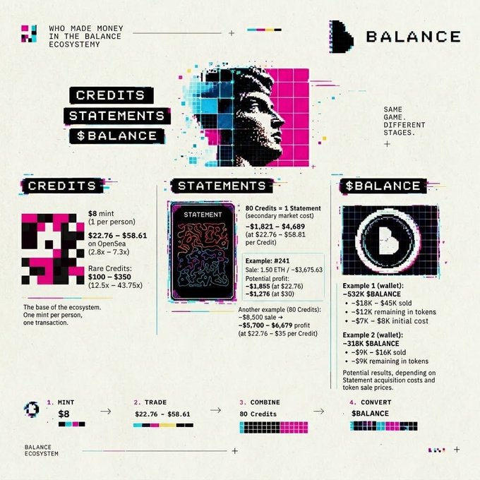 An infographic titled “Balance” explains a credits, statements, and balance ecosystem, with examples showing “$8 mint,” “80 Credits = 1 Statement,” and “$BALANCE.”