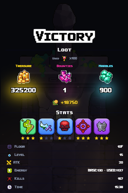 A pixel-art video game victory screen showing loot earned including 325,200 treasure, 1 bounty, 900 marbles, and +18,750 XP, with stats indicating floor 10, level 15, and 167 kills.