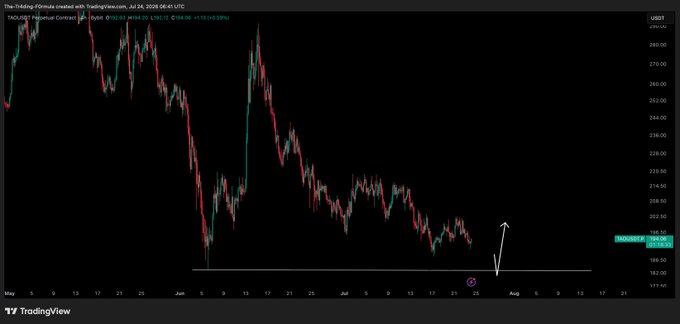 A TradingView candlestick chart of the $TAO/$USDT Perpetual Contract (USDT) is shown, with a current price of 1994.20 (-1.88%) on the daily timeframe. The chart, marked with "The-Thinkking-Formulas," displays a downtrend reaching lows around $182 with no clear entry point, matching the post's message about still waiting for a dip before entering.