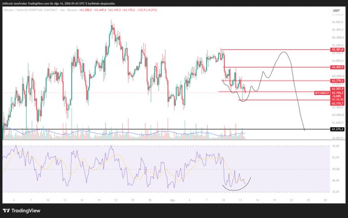 A TradingView candlestick chart of Bitcoin (BTCUSDT) on a 5-minute timeframe from the Bitstamp exchange, dated April 14, 2025, showing BTC trading at 63,155.3 with several key resistance and support levels marked in red (65,361, 64,601, 63,673, 62,861, 62,348, 62,770) along with a projected price curve, RSI oscillator at the bottom, and volume bars reflecting the analyst's focus on the 63.20–62.77 support zone for a potential short-term bounce or deeper sell-off.