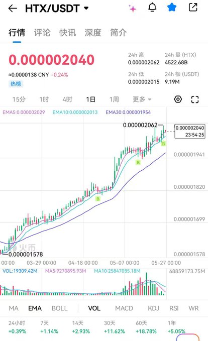 The image shows a chart with a steep upward trend for the stock price of HTXUSDT (HTX). The chart displays the stock's performance over time, indicating that the stock has been steadily increasing in value. This upward trajectory can be attributed to various factors such as platform data, ecosystem building, user confidence, and product iterations. These elements contribute to a positive market sentiment surrounding HTXUSDT, which is reflected in its rising price.
