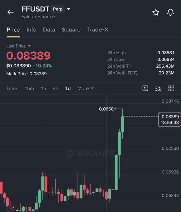 A Binance trading chart shows FFUSDT (Falcon Finance) perpetual at $0.08389, up 10.24% with a 24-hour high of $0.08581, visually confirming the post's claim of the token rising from around $0.062 to $0.085 (roughly a 40% gain) as depicted by the steep upward price action on the candlestick chart.