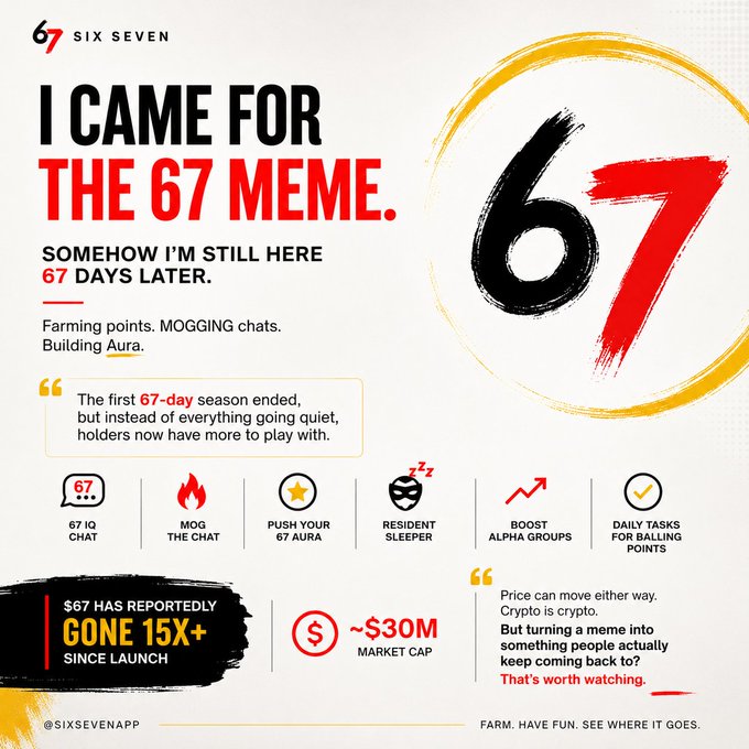 A promotional infographic for SIX SEVEN (67) meme coin featuring the headline "I CAME FOR THE 67 MEME. SOMEHOW I'M STILL HERE 67 DAYS LATER," highlighting features like 67 IQ Chat, Mog the Chat, and Push Your 67 Aura, with claims of 15X+ growth and a ~$30M market cap.