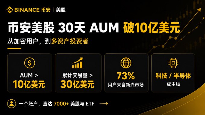 A Binance promotional graphic announcing that their US stock trading service ("币安美股") reached over $1 billion AUM within 30 days of launch, featuring key stats: $10亿 (1B USD) AUM, $30亿 (3B USD) cumulative trading volume, 73% of users from emerging markets, with tech/semiconductors as the main trading theme, and access to 7000+ US stocks and ETFs through a single account. The image supports the post's surprise at Binance's rapid success in attracting crypto users to traditional US stock trading, particularly in trending names like NVIDIA, Tesla, and Apple.