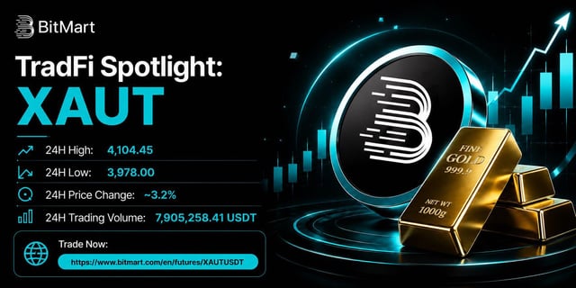 A BitMart promotional graphic titled 'TradFi Spotlight: XAUT' showing a 24H high of 4,104.45, low of 3,978.00, price change of -3.2%, and trading volume of 7,905,258.41 USDT.