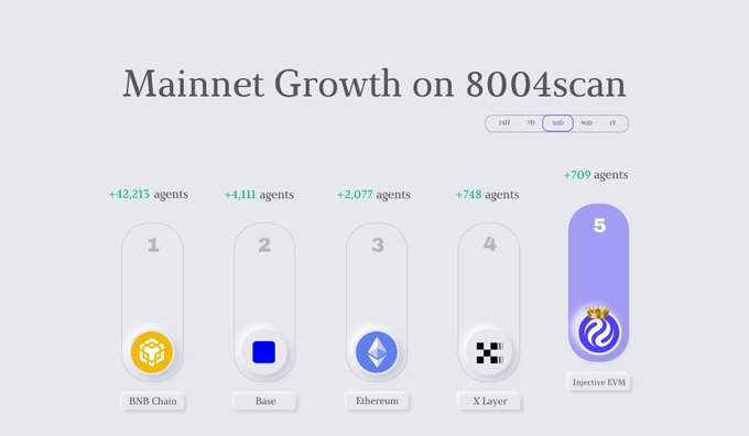 The image features a screenshot of a dashboard that displays growth data for a cryptocurrency. The dashboard shows that Injective EVM has experienced significant expansion over the past 30 days, with the addition of +709 agents. This information is organized into different sections representing various aspects of the growth in the cryptocurrency network. The main focus of this dashboard appears to be on the @injective evm chart, providing valuable insights into the performance and progress of Injective EVM within the cryptocurrency community.