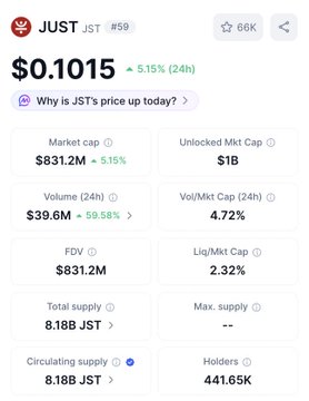 Just ($JST) is trading at $0.1015, up 5.15% in 24H, with a $831.2M market cap and 8.18B circulating supply—data shown here that supports the post's claim of quiet momentum and a 59.58% volume spike signaling growing market activity.