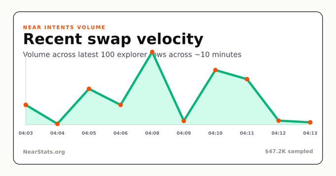 A line chart titled 'Recent swap velocity' showing NEAR Intents Volume over a 10-minute period, with a peak at 04:08, sourced from NearStats.org.